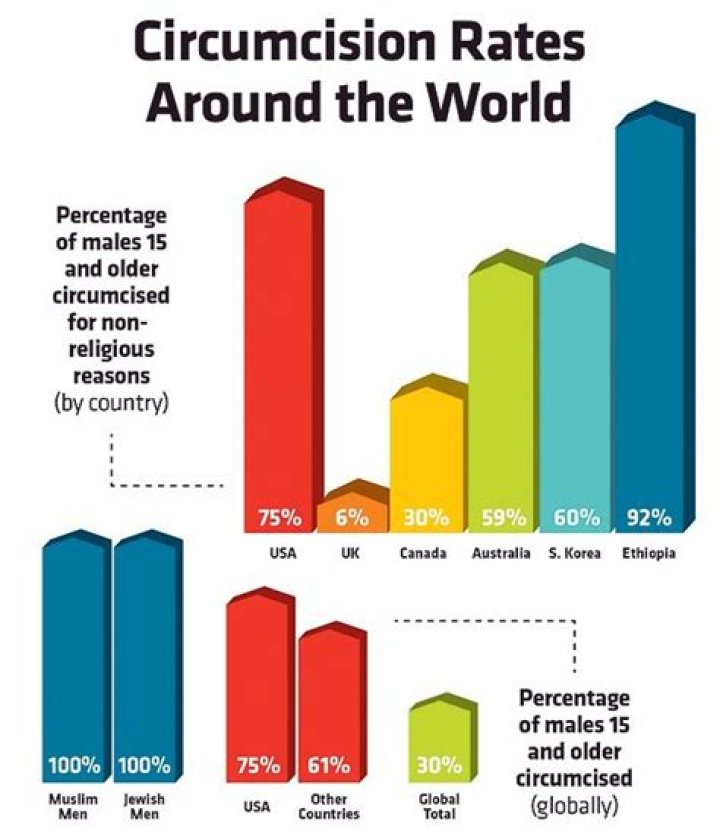 Why do Americans circumcise?