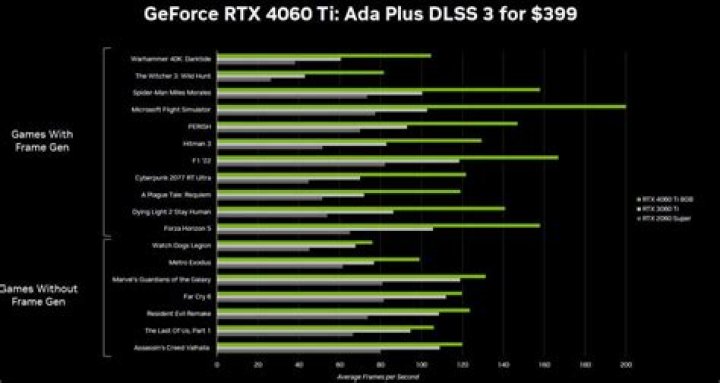 Why does 3060 have more VRAM than 3060ti?