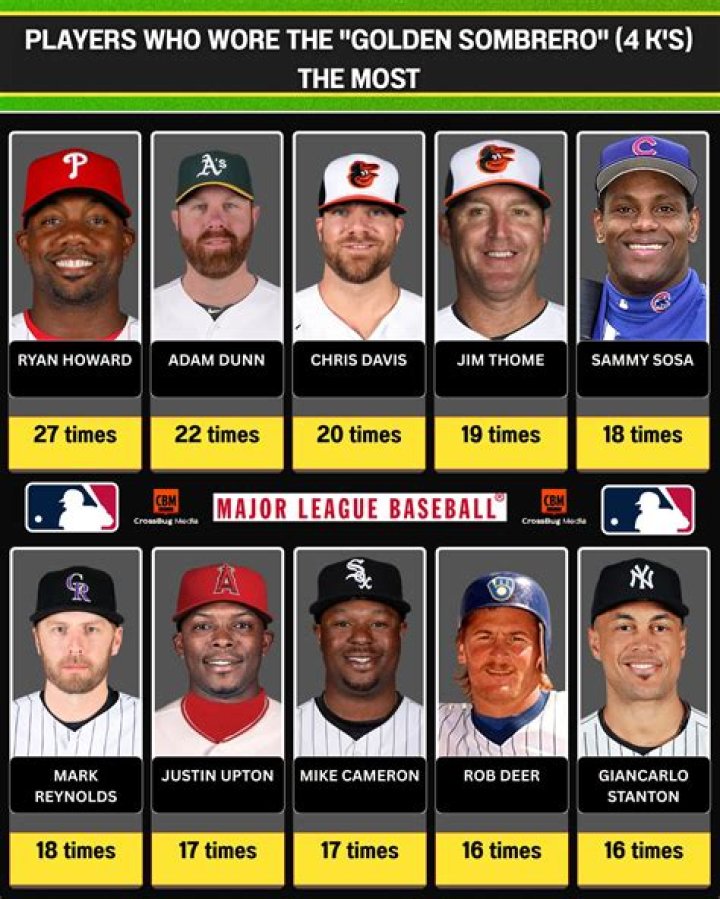 Why is 4 strikeouts a golden sombrero?