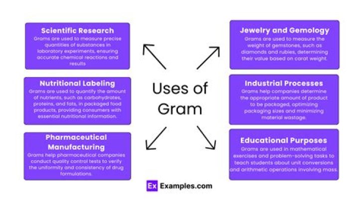 Why is a gram a gram?