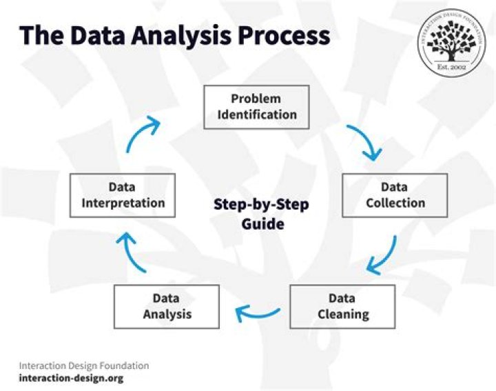 Why is data analysis a key part of any project?