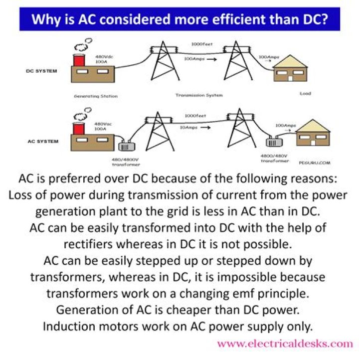 Why is DC preferred over AC?