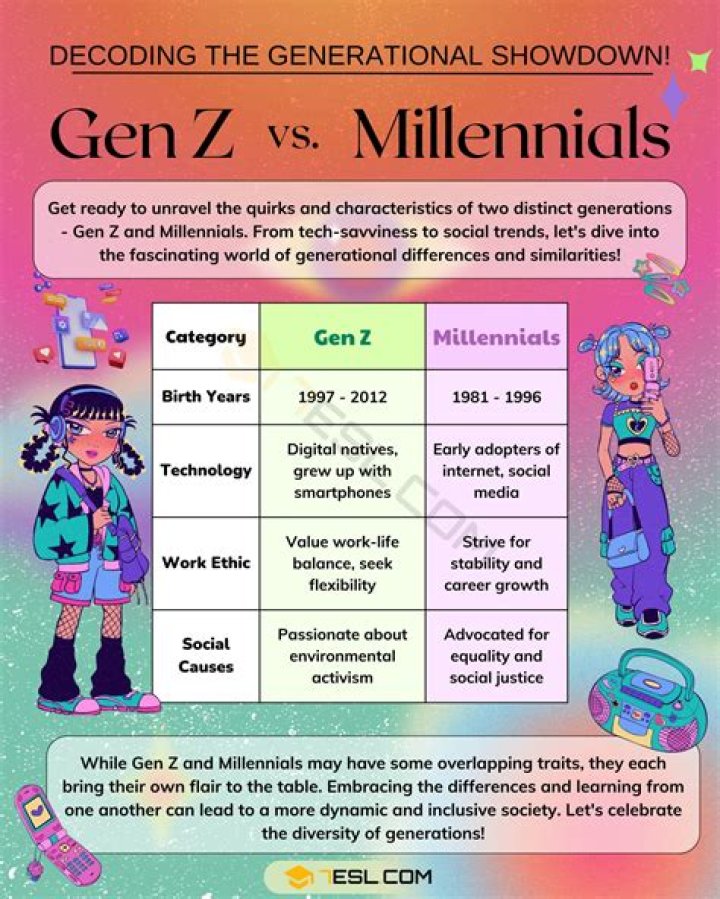 Why is Gen Y called Millennial?
