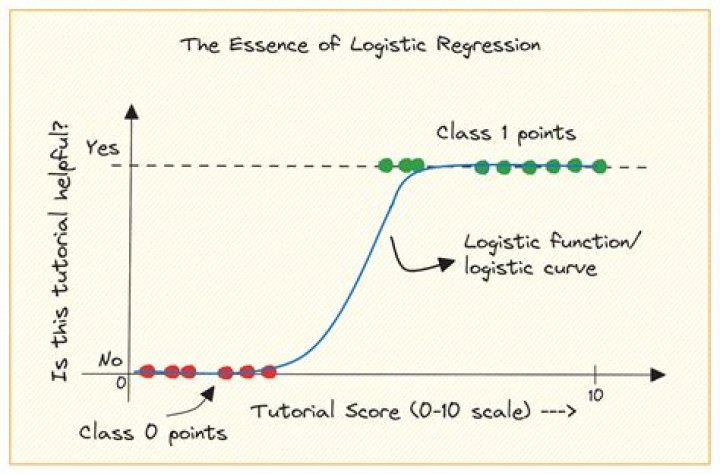 Why logistic regression is not suitable?