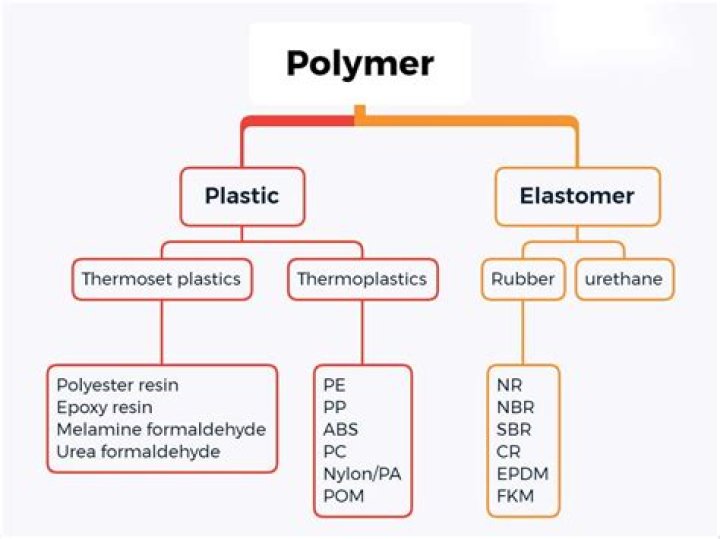 Why rubber is a polymer?