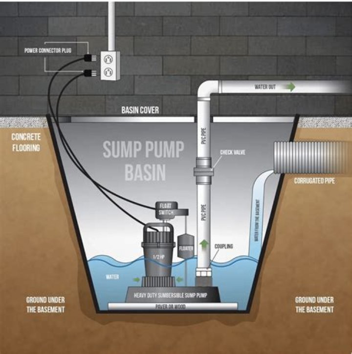 Will a sump pump keep basement dry?