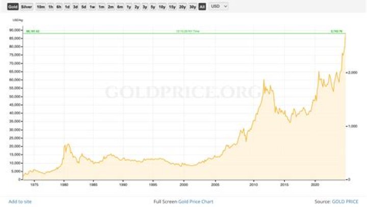 Will gold ever lose its value?